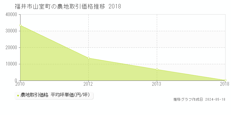 福井市山室町の農地価格推移グラフ 