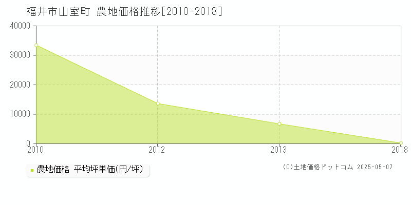山室町(福井市)の農地価格推移グラフ(坪単価)[2010-2018年]