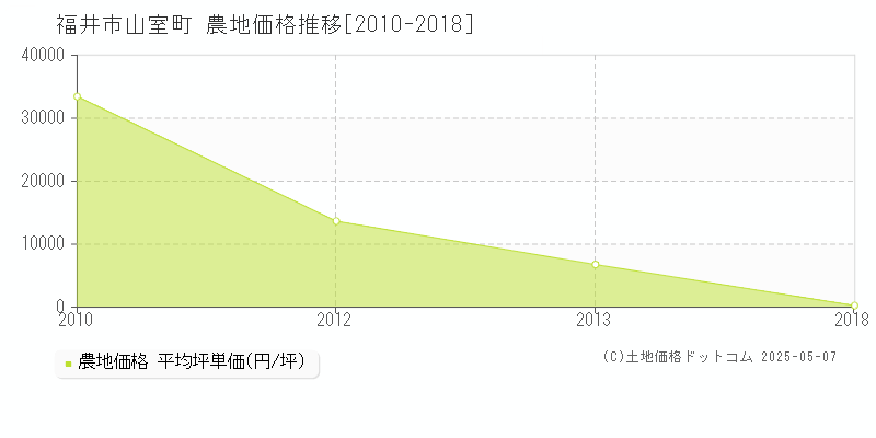 福井市山室町の農地価格推移グラフ 