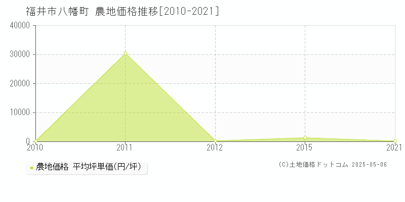 八幡町(福井市)の農地価格推移グラフ(坪単価)[2010-2021年]
