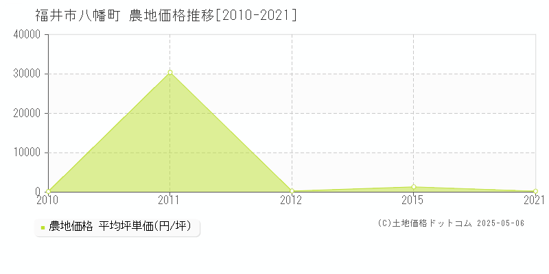 福井市八幡町の農地価格推移グラフ 