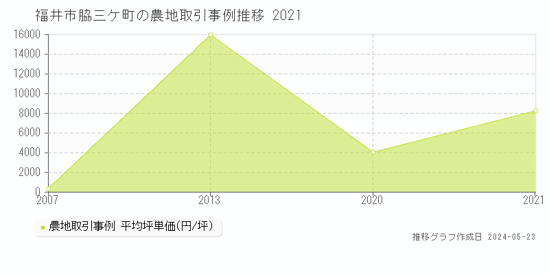 福井市脇三ケ町の農地価格推移グラフ 