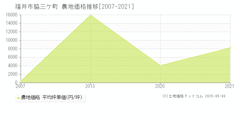 脇三ケ町(福井市)の農地価格推移グラフ(坪単価)[2007-2021年]