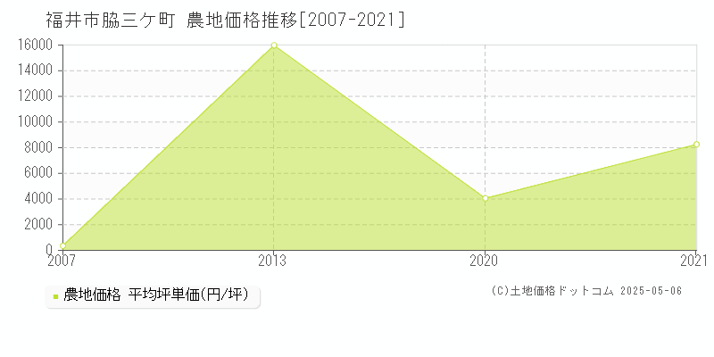 福井市脇三ケ町の農地価格推移グラフ 