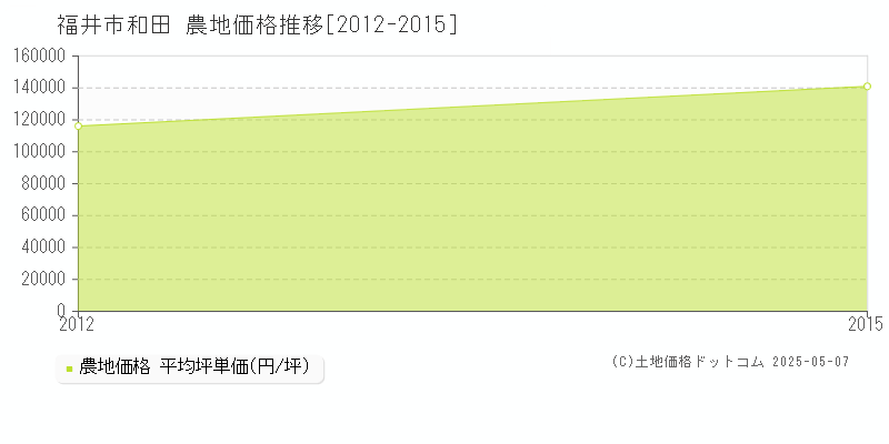 和田(福井市)の農地価格推移グラフ(坪単価)[2012-2015年]