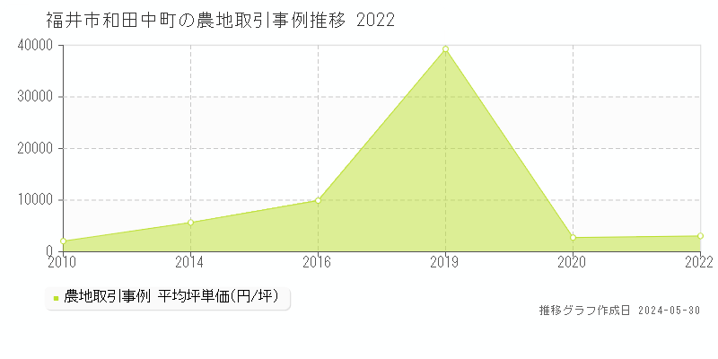 福井市和田中町の農地価格推移グラフ 