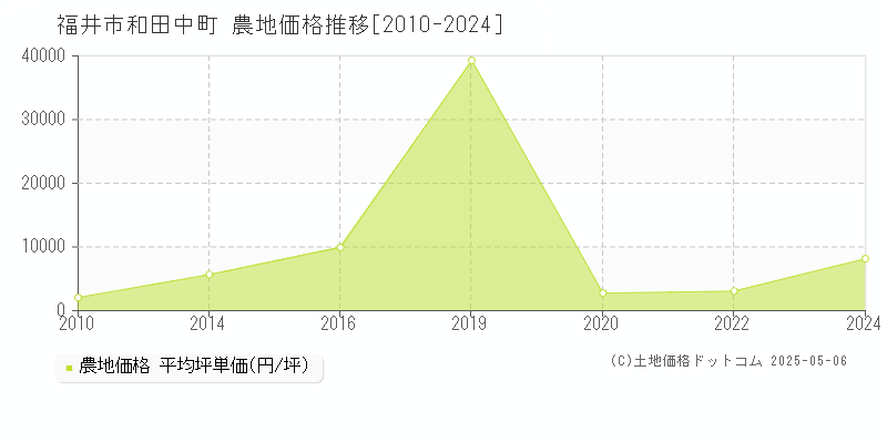 和田中町(福井市)の農地価格推移グラフ(坪単価)[2010-2024年]