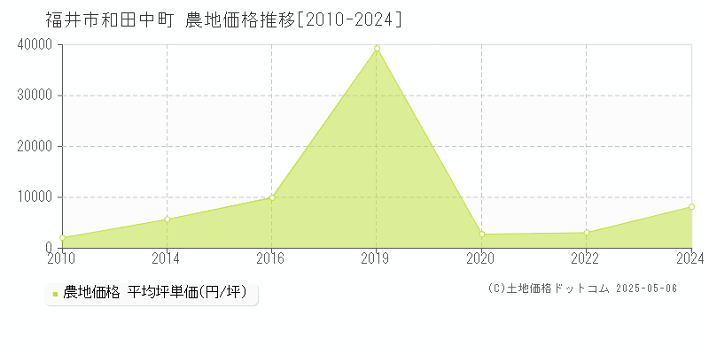 福井市和田中町の農地価格推移グラフ 