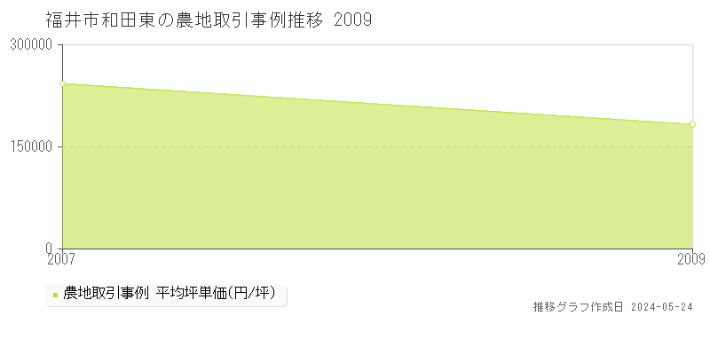 福井市和田東の農地価格推移グラフ 