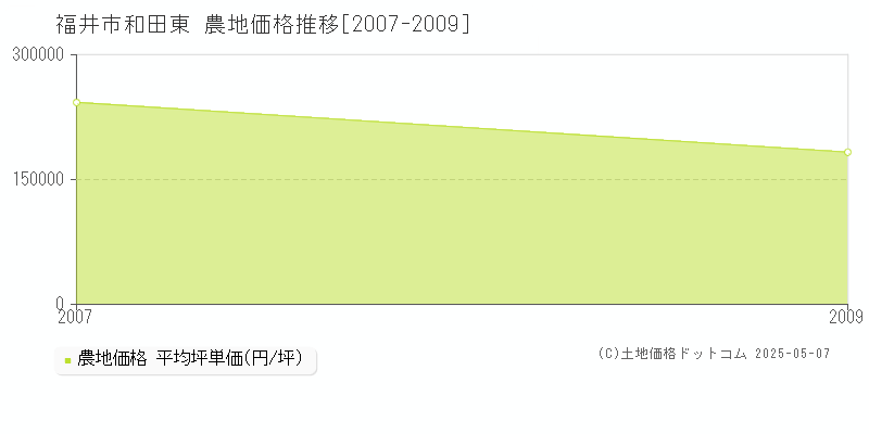 和田東(福井市)の農地価格推移グラフ(坪単価)[2007-2009年]