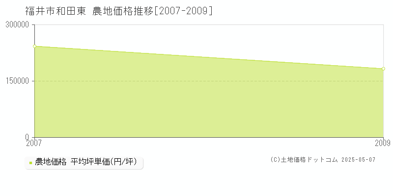 福井市和田東の農地取引事例推移グラフ 