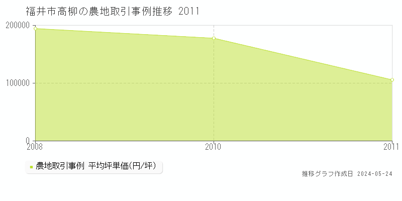 福井市高柳の農地価格推移グラフ 