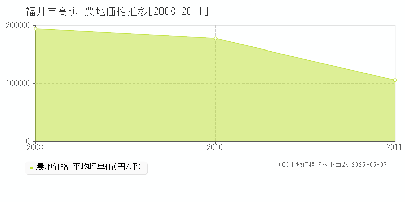 高柳(福井市)の農地価格推移グラフ(坪単価)[2008-2011年]