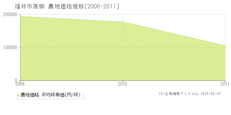 福井市高柳の農地取引事例推移グラフ 