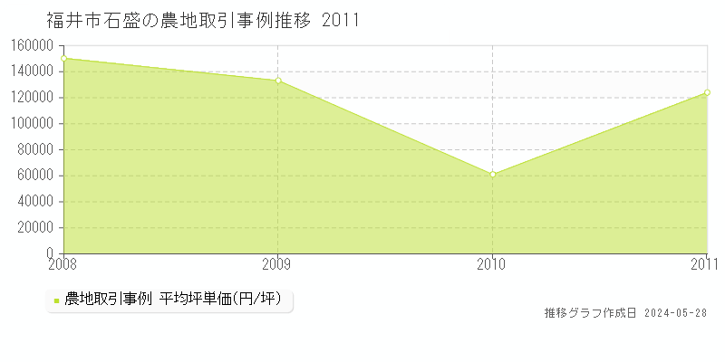 福井市石盛の農地価格推移グラフ 