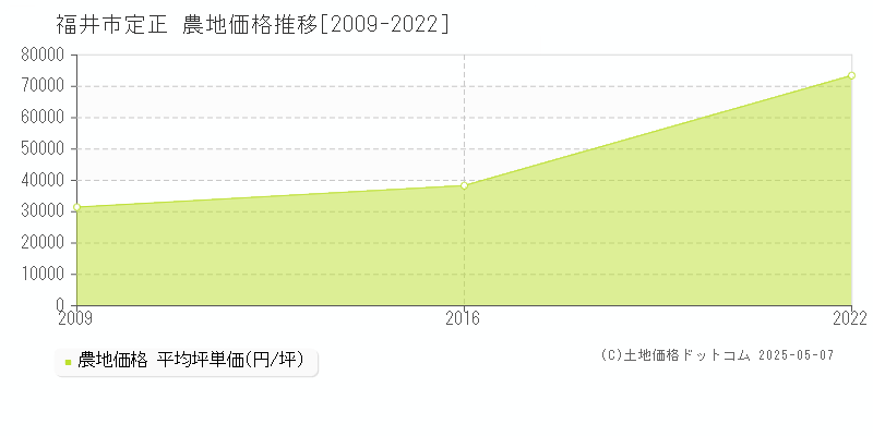 定正(福井市)の農地価格推移グラフ(坪単価)[2009-2022年]