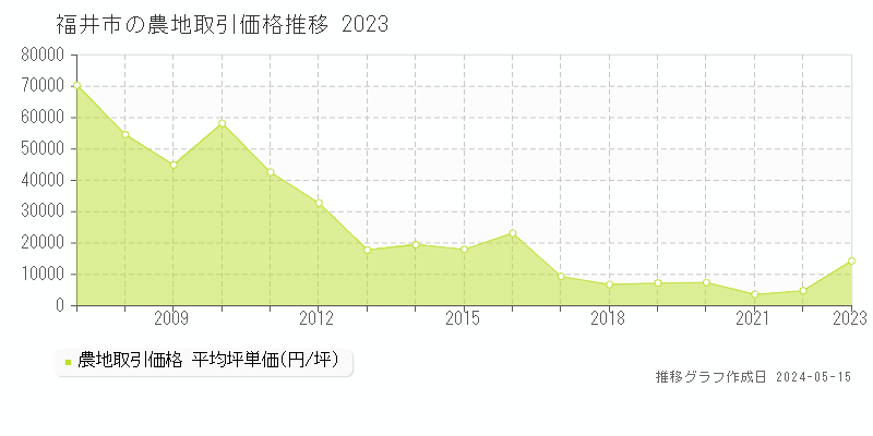 福井市全域の農地取引事例推移グラフ 