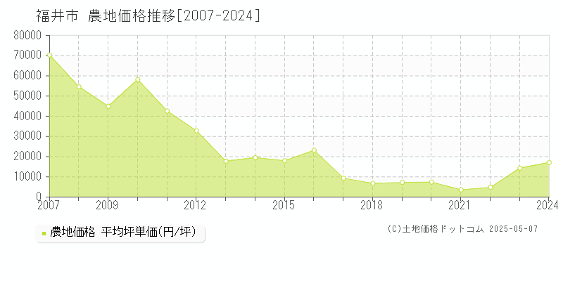 福井市(福井県)の農地価格推移グラフ(坪単価)[2007-2024年]