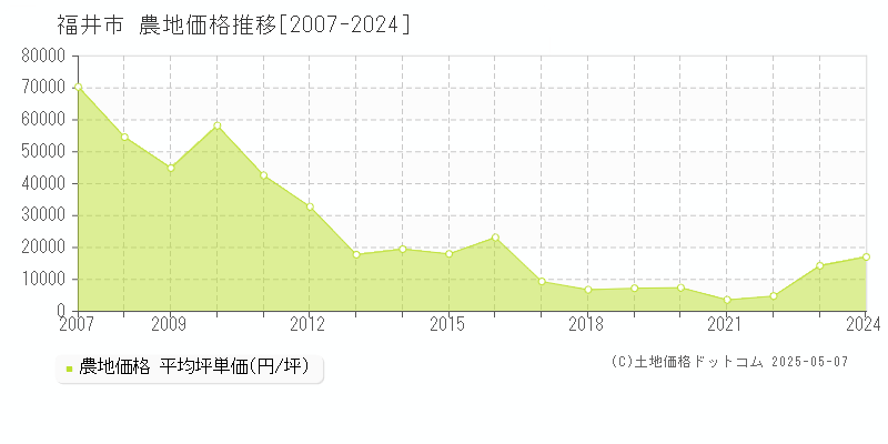 福井市全域の農地価格推移グラフ 