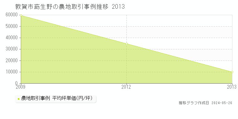 敦賀市莇生野の農地価格推移グラフ 
