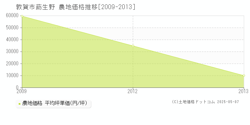莇生野(敦賀市)の農地価格推移グラフ(坪単価)[2009-2013年]