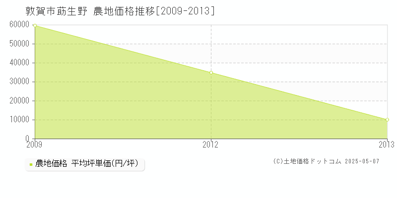 敦賀市莇生野の農地価格推移グラフ 