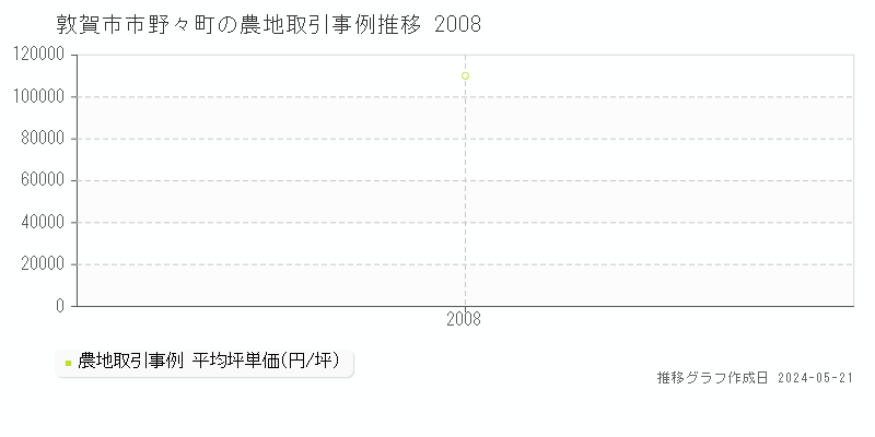 敦賀市市野々町の農地価格推移グラフ 