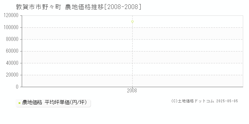 市野々町(敦賀市)の農地価格推移グラフ(坪単価)[2008-2008年]