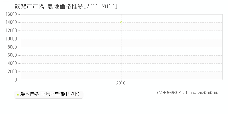 市橋(敦賀市)の農地価格推移グラフ(坪単価)[2010-2010年]