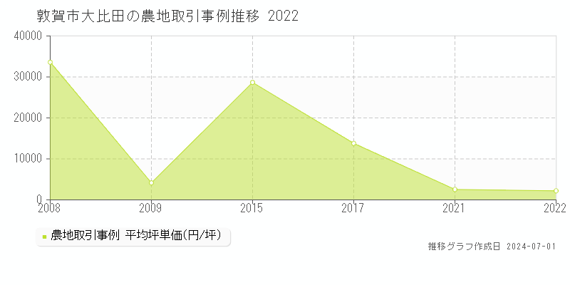 敦賀市大比田の農地取引事例推移グラフ 