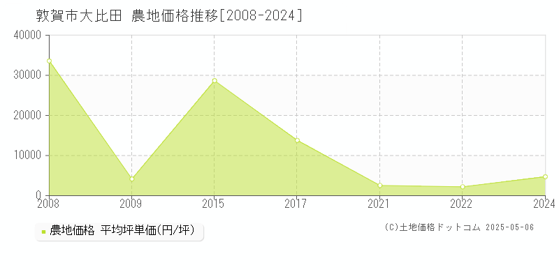 大比田(敦賀市)の農地価格推移グラフ(坪単価)[2008-2024年]