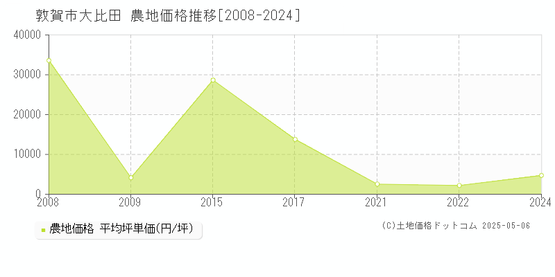 敦賀市大比田の農地取引事例推移グラフ 