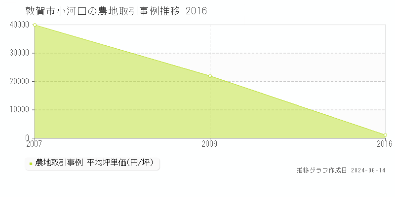 敦賀市小河口の農地取引価格推移グラフ 