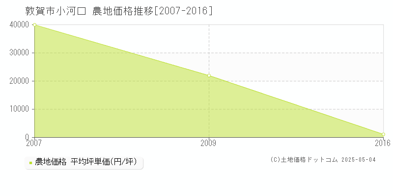 敦賀市小河口の農地取引価格推移グラフ 