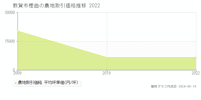 敦賀市樫曲の農地価格推移グラフ 