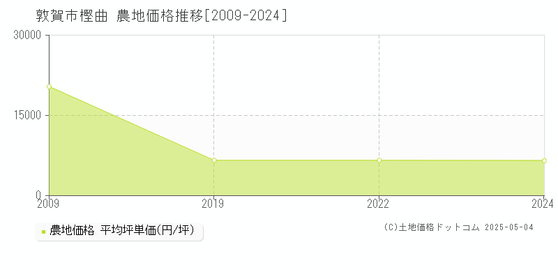 樫曲(敦賀市)の農地価格推移グラフ(坪単価)[2009-2024年]