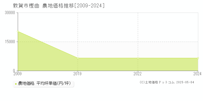 敦賀市樫曲の農地取引事例推移グラフ 