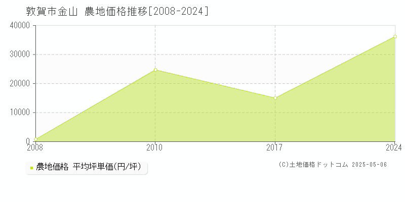 金山(敦賀市)の農地価格推移グラフ(坪単価)[2008-2024年]