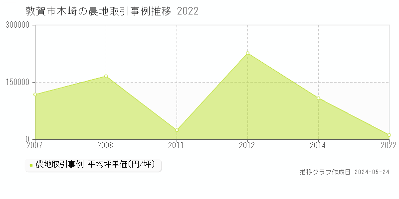 敦賀市木崎の農地取引価格推移グラフ 