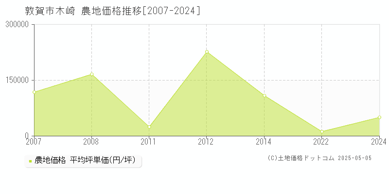 木崎(敦賀市)の農地価格推移グラフ(坪単価)[2007-2024年]