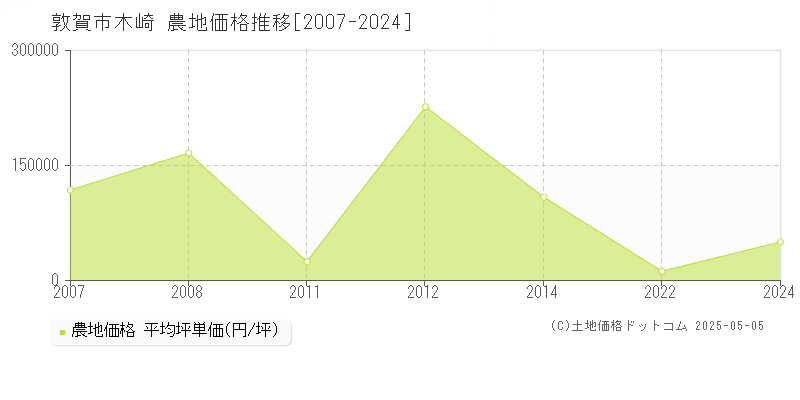 敦賀市木崎の農地価格推移グラフ 