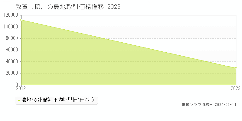 敦賀市櫛川の農地価格推移グラフ 
