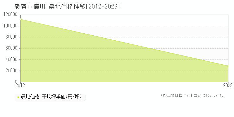 敦賀市櫛川の農地価格推移グラフ 