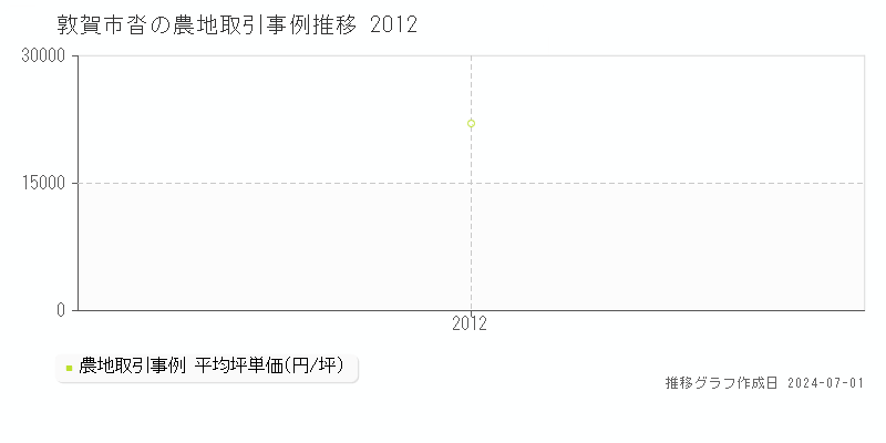 敦賀市沓の農地取引事例推移グラフ 