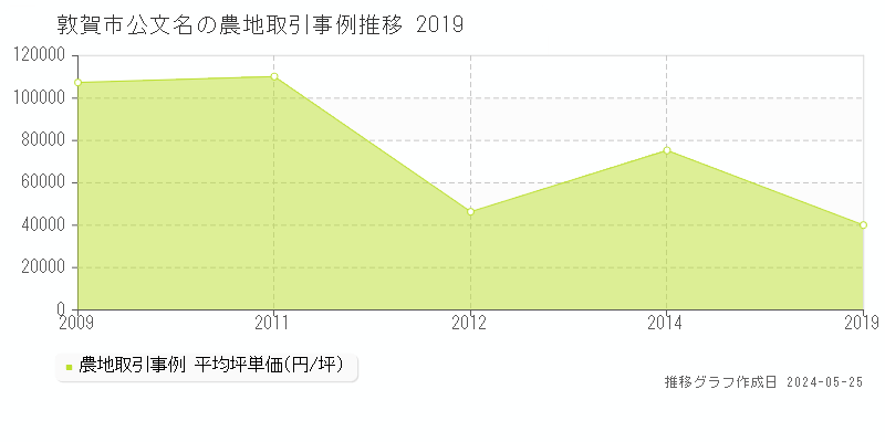敦賀市公文名の農地価格推移グラフ 