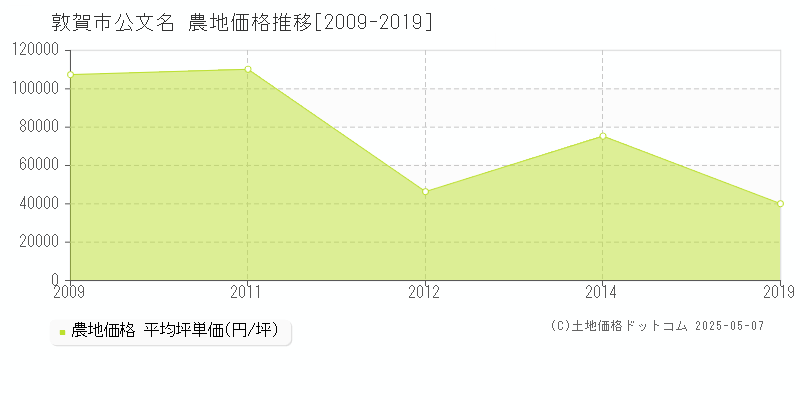 公文名(敦賀市)の農地価格推移グラフ(坪単価)[2009-2019年]