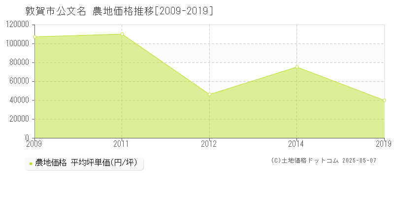 敦賀市公文名の農地価格推移グラフ 