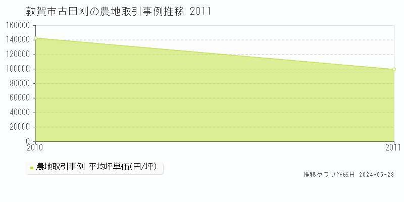 敦賀市古田刈の農地取引価格推移グラフ 