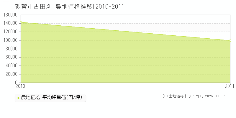 古田刈(敦賀市)の農地価格推移グラフ(坪単価)[2010-2011年]