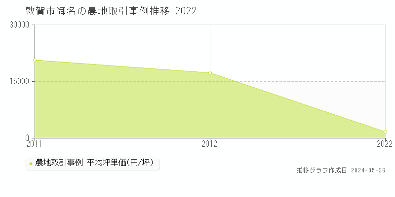 敦賀市御名の農地価格推移グラフ 